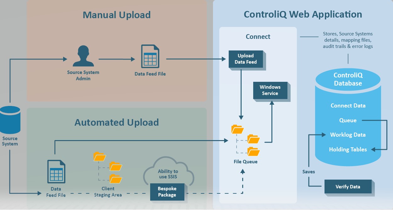 The data upload process